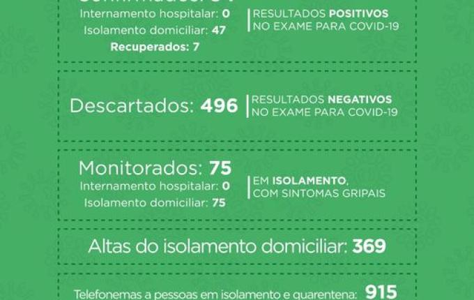 COVID-19: Sobe para 54 o número de casos em São Miguel do Oeste