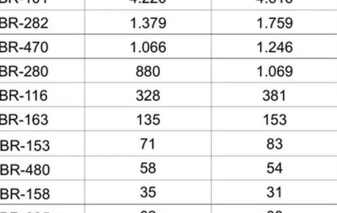 Rodovias federais de SC registram alta de mortes e queda de acidentes em 2025