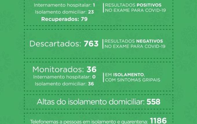 São Miguel do Oeste tem 24 pessoas com coronavírus e 79 recuperadas