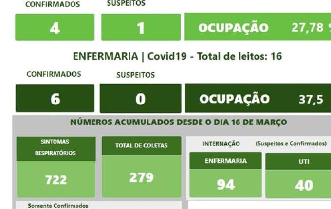Hospital Regional confirma o 8º óbito na unidade em São Miguel do Oeste