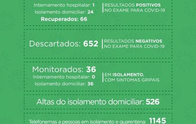 Com mais 4 pessoas infectadas, SMO registra 91 confirmações e 66 recuperados