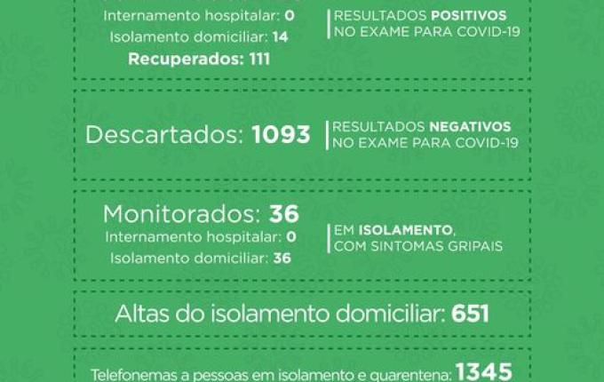 Sobe para 111 o número de recuperados da COVID-19 em São Miguel do Oeste