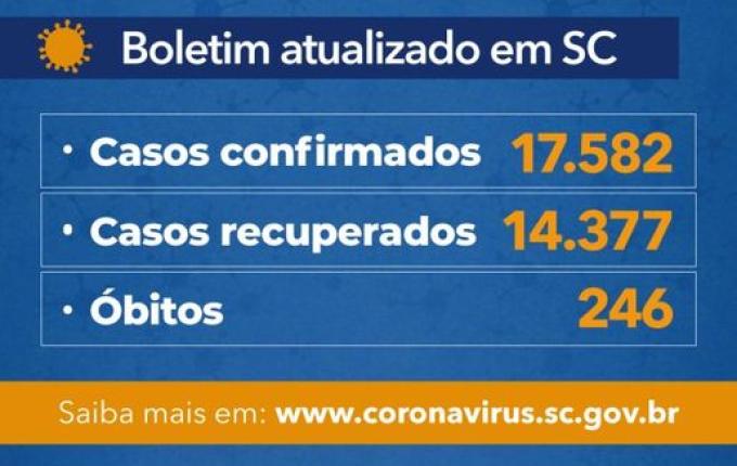 Santa Catarina confirma 17.582 casos e 246 mortes por Covid-19