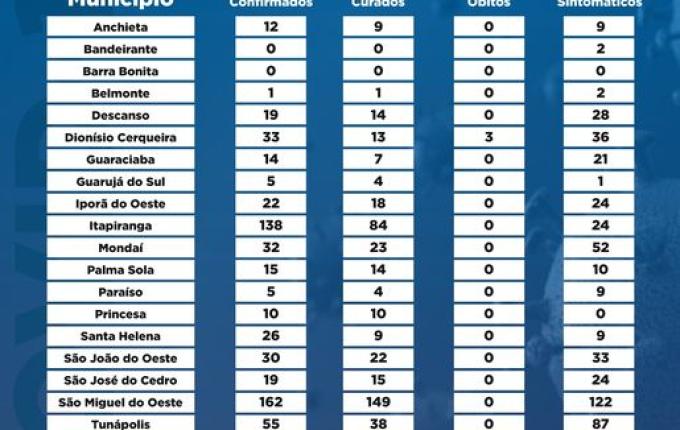 Ameosc dobra número de casos de COVID-19 a cada duas semanas