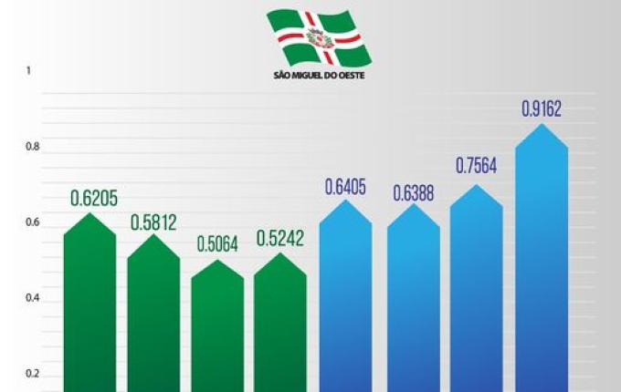 SMOeste está entre os melhores de SC em índice de gestão fiscal