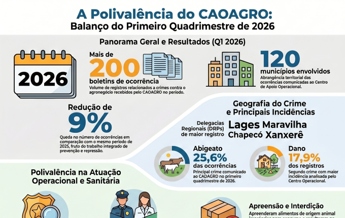 Crimes contra o agronegócio caem 9% em Santa Catarina em 2026
