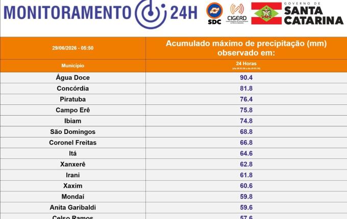 Cidades do Oeste registram até 90 mm de chuva em 24h