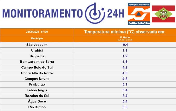 São Joaquim registra -0,4°C e tem menor temperatura de Santa Catarina