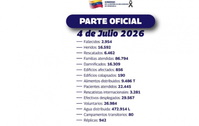 Terremotos na Venezuela deixam 2.954 mortos e afetam quase 87 mil famílias