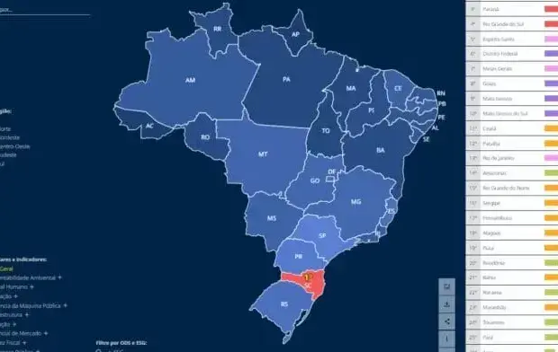 Santa Catarina lidera Ranking de Competitividade dos Estados pela primeira vez