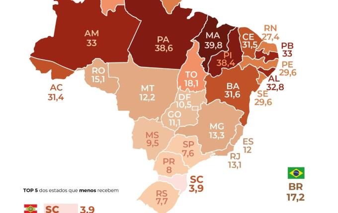 Santa Catarina é o estado que menos recebe Bolsa Família e reduz índice para 3,9%