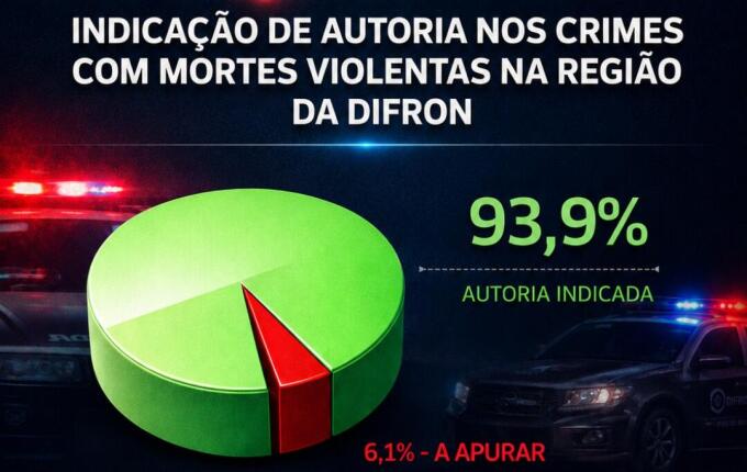 Oeste alcança índice de 93,9% na solução de mortes violentas, diz Polícia Civil