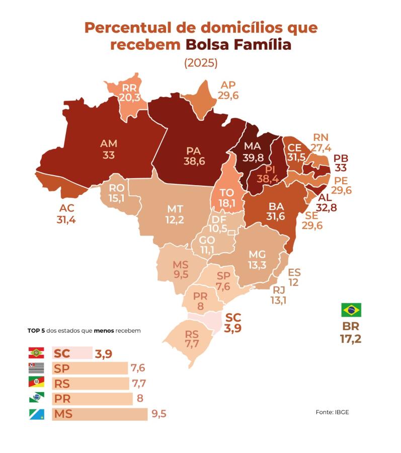 Santa Catarina é o estado que menos recebe Bolsa Família e reduz índice para 3,9%