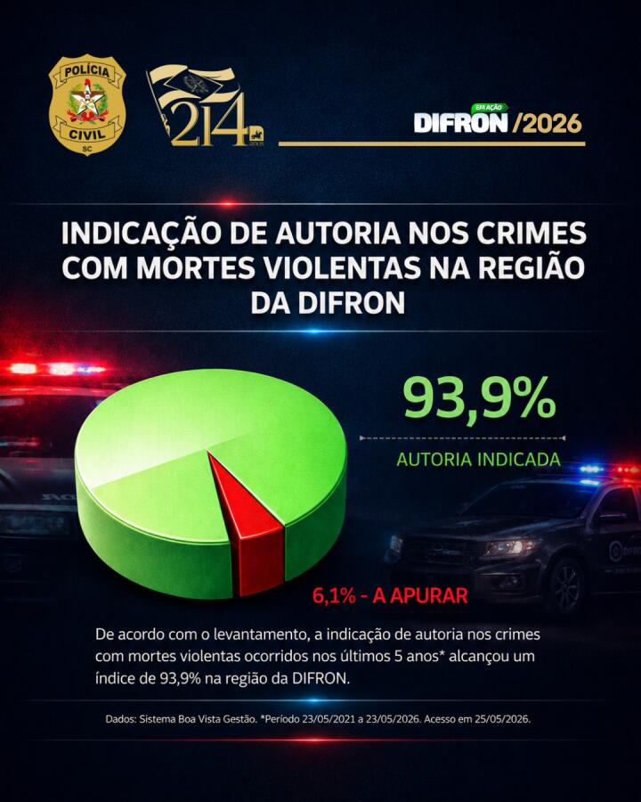 Oeste alcança índice de 93,9% na solução de mortes violentas, diz Polícia Civil